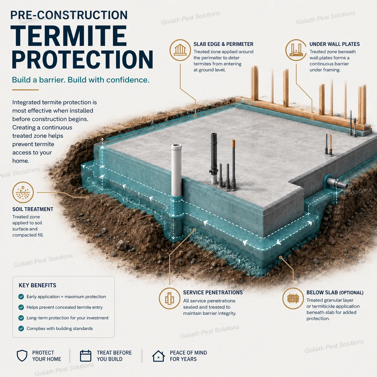 Goliath Pest Solutions pre-construction termite protection infographic